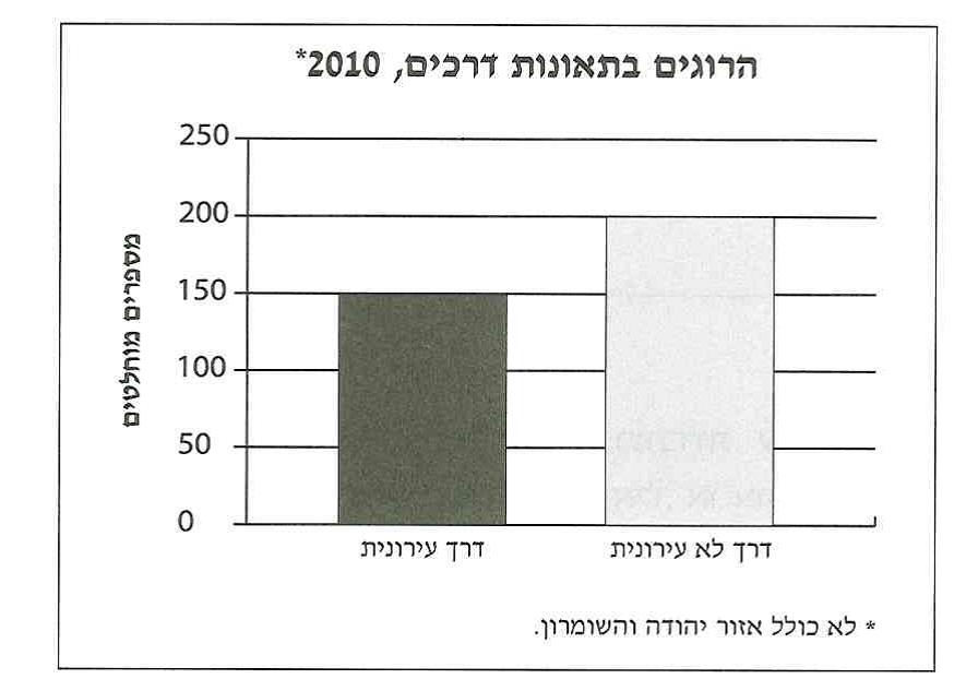 (בספר ציור של גרף עמודות על הרוגים בתאונות דרכים.)